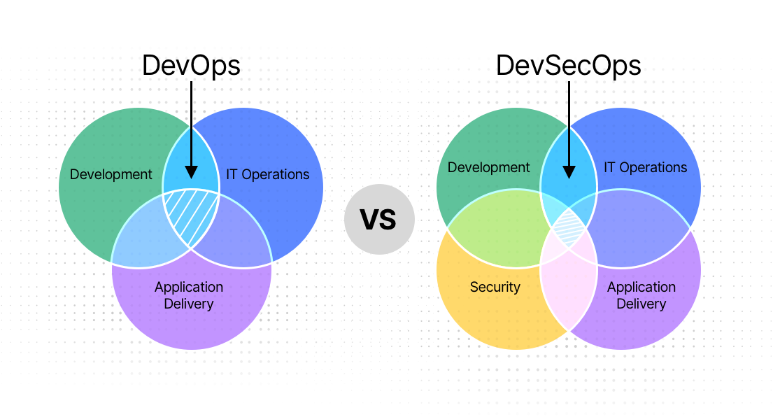 DevSecOps automation and CI/CD illustration