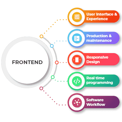 Frontend development illustration showing responsive UI design