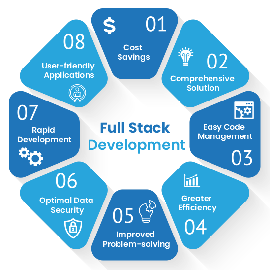 Illustration of front-end and back-end full-stack development