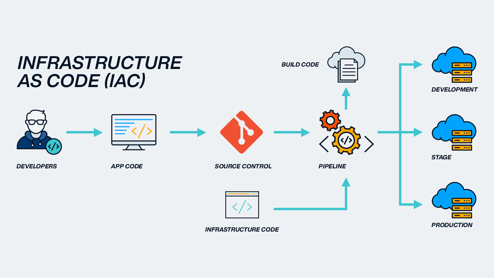 Illustration of cloud infrastructure automation with code