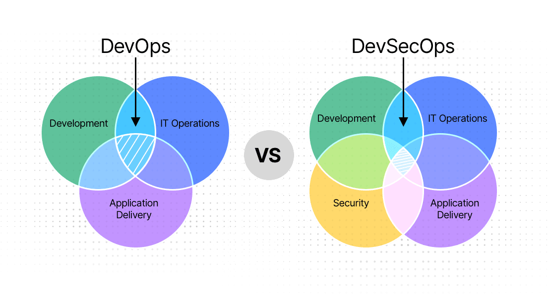 DevSecOps automation and CI/CD illustration