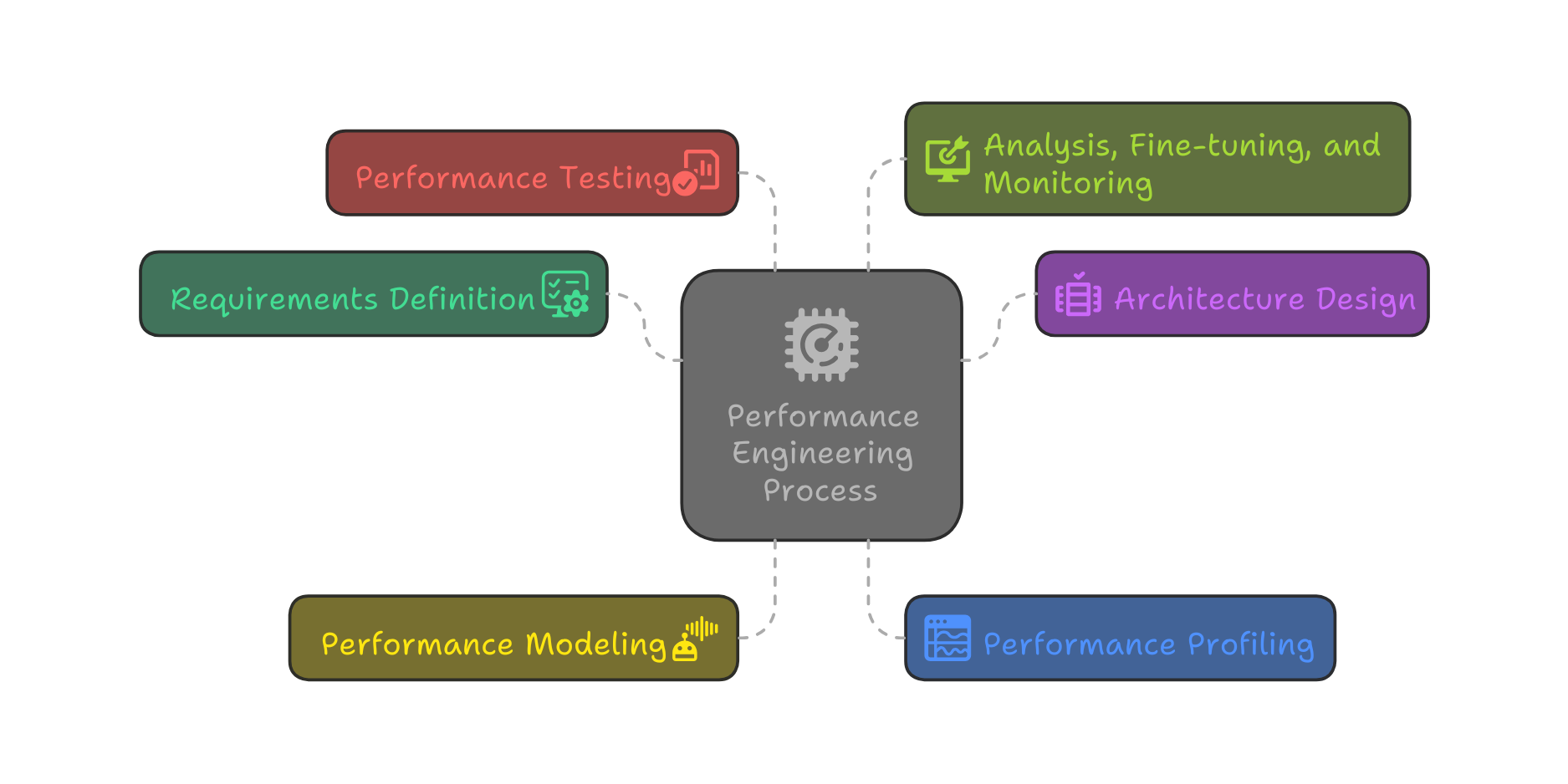 Speed performance graph with scalable architecture