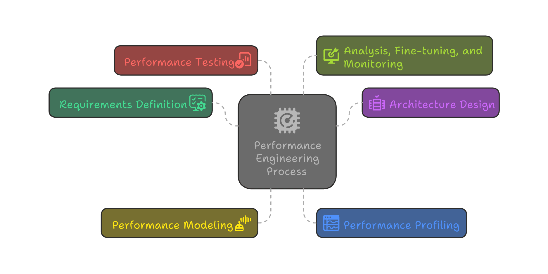 Speed performance graph with scalable architecture