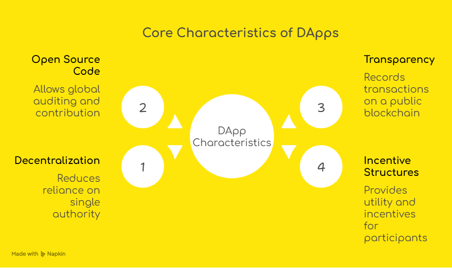 DApp Guide: Decentralized Application Development Basics.