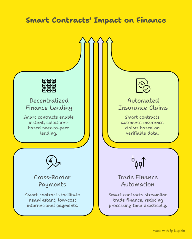 Illustration of automatic execution of smart contracts on-chain without intermediaries