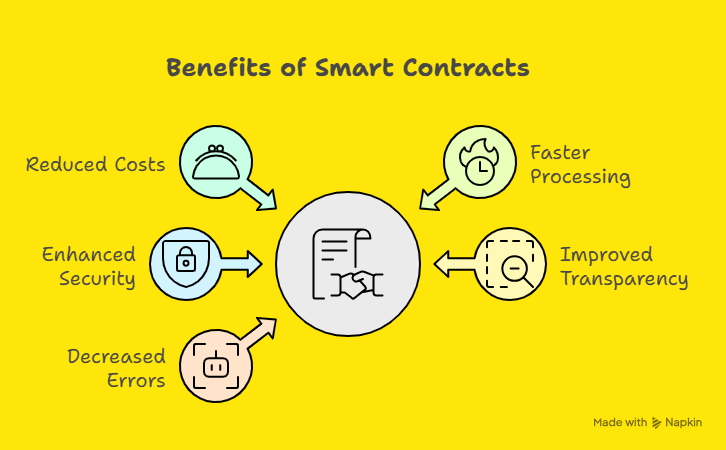 Diagram of smart contracts in DeFi lending, parametric insurance, cross-border payments, and trade finance