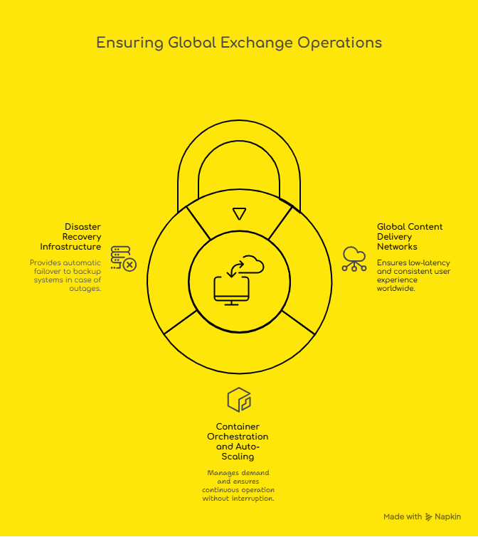 Global infrastructure diagram with CDN edge nodes, geo-load balancing, Kubernetes clusters across regions, CI/CD pipelines, and automated failover/disaster recovery