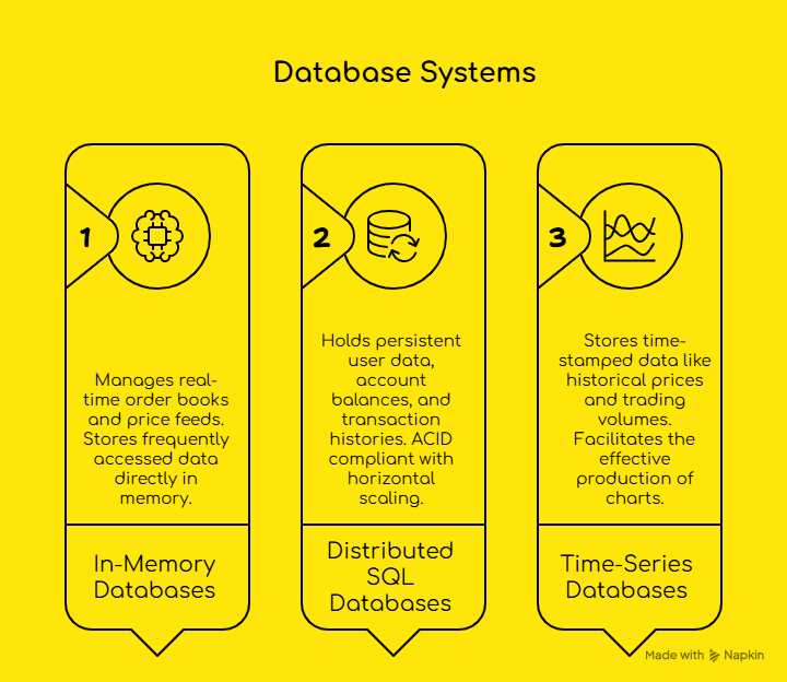 Reference architecture showing Redis for in-memory order books, distributed SQL clusters for balances and ledgers, and a time-series database for metrics in a crypto exchange