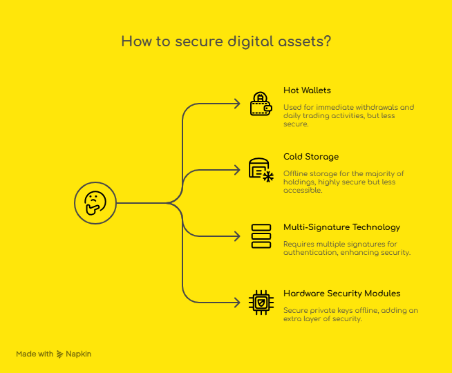 Multi-signature wallet flow showing hot and cold wallets with HSM key custody, secure API bridges, automated reconciliation, and real-time threat monitoring